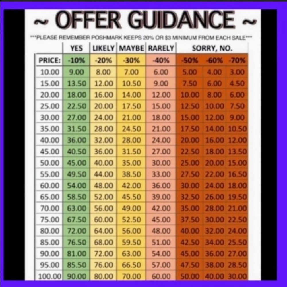 Offers chart